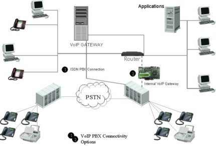 Voice-over-IP Migration